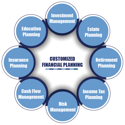 Comprehensive financial planning services