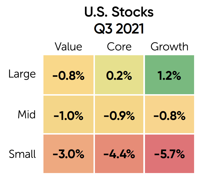 U.S. Stocks Q3 2021